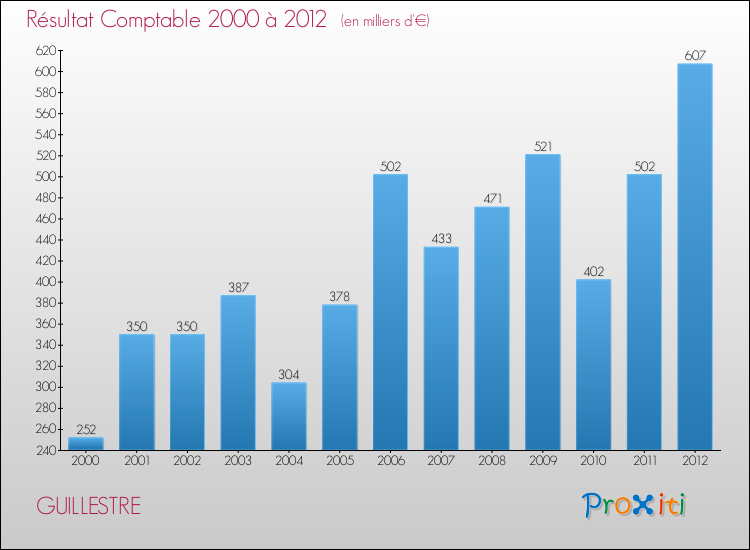 Evolution du résultat comptable pour la commune de GUILLESTRE de 2000 à 2012 Evolution du résultat comptable pour GUILLESTRE de 2000 à 2012
