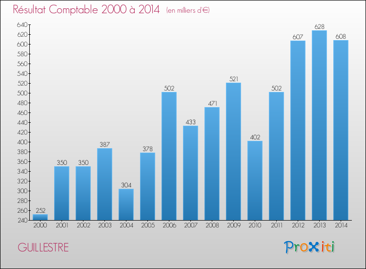 Evolution du résultat comptable pour la commune de GUILLESTRE de 2000 à 2014 Evolution du résultat comptable pour GUILLESTRE de 2000 à 2014