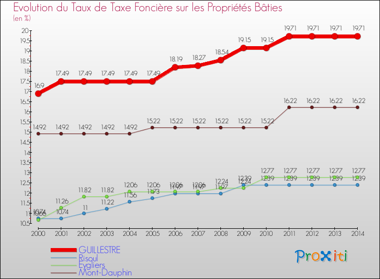 Evolution du taux de la taxe foncière sur le bati pour GUILLESTRE et les communes proches de 2000 à 2014 Comparaison des taux de taxe foncière sur le bati pour GUILLESTRE et les communes voisines de 2000 à 2014