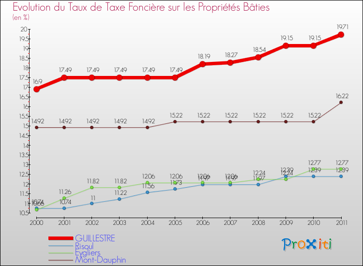Evolution du taux de la taxe foncière sur le bati pour GUILLESTRE et les communes proches Comparaison des taux de taxe foncière sur le bati pour GUILLESTRE et les communes voisines