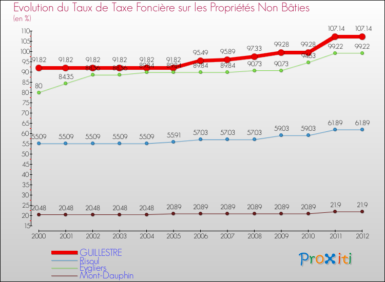 Evolution du taux de la taxe foncière sur les immeubles et terrains non batis pour GUILLESTRE et les communes proches de 2000 à 2012 Comparaison des taux de la taxe foncière sur les immeubles et terrains non batis pour GUILLESTRE et les communes voisines de 2000 à 2012