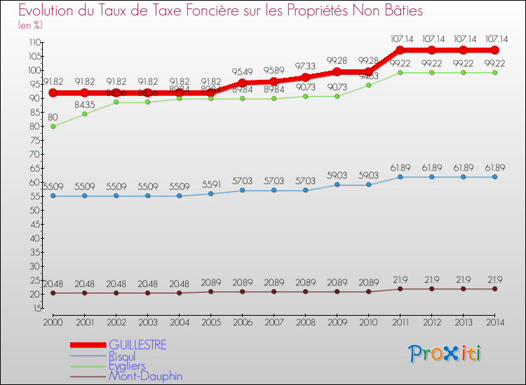 Evolution du taux de la taxe foncière sur les immeubles et terrains non batis pour GUILLESTRE et les communes proches de 2000 à 2014 Comparaison des taux de la taxe foncière sur les immeubles et terrains non batis pour GUILLESTRE et les communes voisines de 2000 à 2014