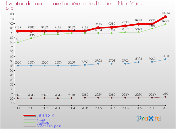 Evolution du taux de la taxe foncière sur les immeubles et terrains non batis pour GUILLESTRE et les communes proches Comparaison des taux de la taxe foncière sur les immeubles et terrains non batis pour GUILLESTRE et les communes voisines