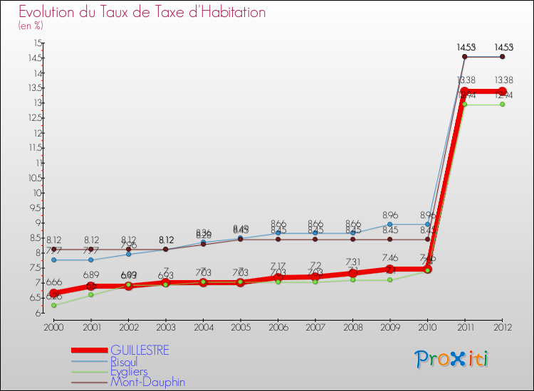 Evolution du taux de la taxe d'habitation pour GUILLESTRE et les communes proches Comparaison des taux de la taxe d'habitation pour GUILLESTRE et les communes voisines