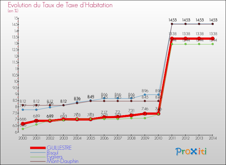 Evolution du taux de la taxe d'habitation pour GUILLESTRE et les communes proches de 2000 à 2014 Comparaison des taux de la taxe d'habitation pour GUILLESTRE et les communes voisines de 2000 à 2014