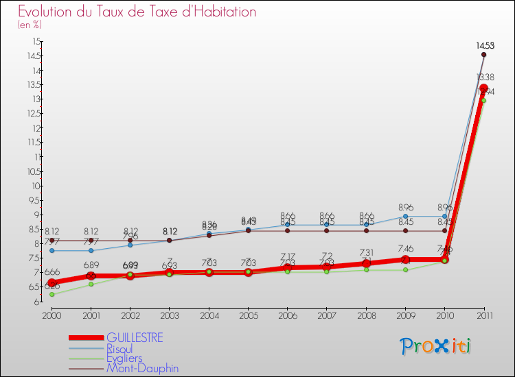 Evolution du taux de la taxe d'habitation pour GUILLESTRE et les communes proches Comparaison des taux de la taxe d'habitation pour GUILLESTRE et les communes voisines