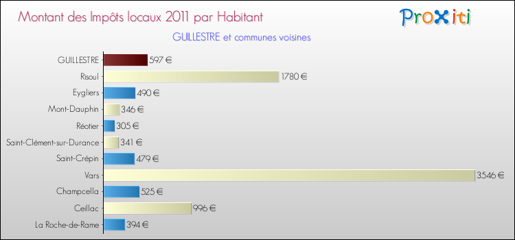Montant des impôts locaux par Habitant pour GUILLESTRE et les communes proches Comparaison des impôts locaux par habitant pour GUILLESTRE et les communes voisines