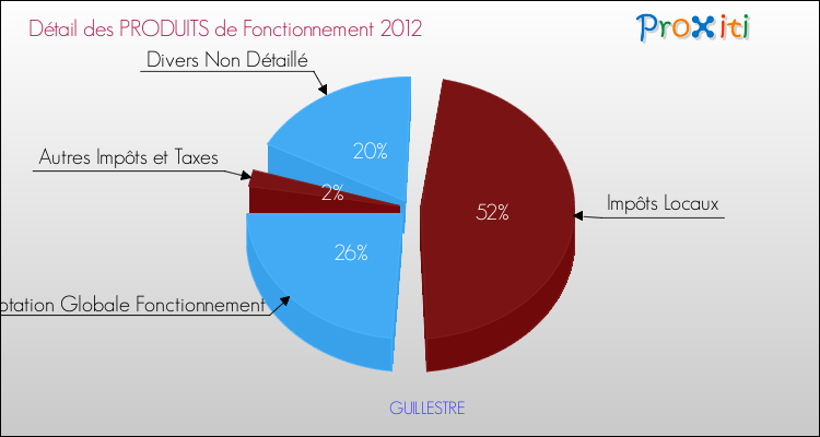 Décomposition du Budget de Fonctionnement 2012 de la commune de GUILLESTRE Budget de Fonctionnement 2012 pour la commune de GUILLESTRE