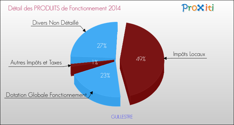 Décomposition du Budget de Fonctionnement 2014 de la commune de GUILLESTRE Budget de Fonctionnement 2014 pour la commune de GUILLESTRE