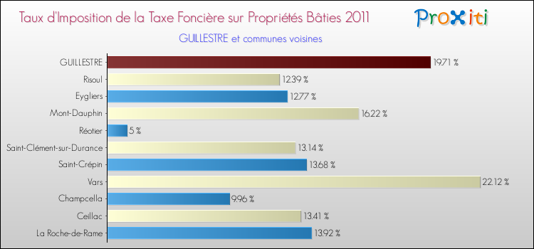 Taux d'imposition de la taxe foncière sur le bati 2011 pour GUILLESTRE et les communes proches Comparaison des taux d'imposition de la taxe foncière sur le bati 2011 pour GUILLESTRE et les communes voisines