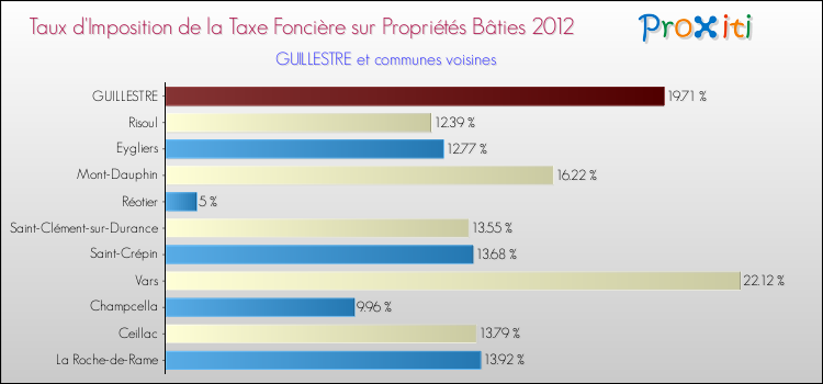 Taux d'imposition de la taxe foncière sur le bati 2012 pour GUILLESTRE et les communes proches Comparaison des taux d'imposition de la taxe foncière sur le bati 2012 pour GUILLESTRE et les communes voisines