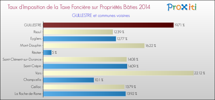 Taux d'imposition de la taxe foncière sur le bati 2014 pour GUILLESTRE et les communes proches Comparaison des taux d'imposition de la taxe foncière sur le bati 2014 pour GUILLESTRE et les communes voisines