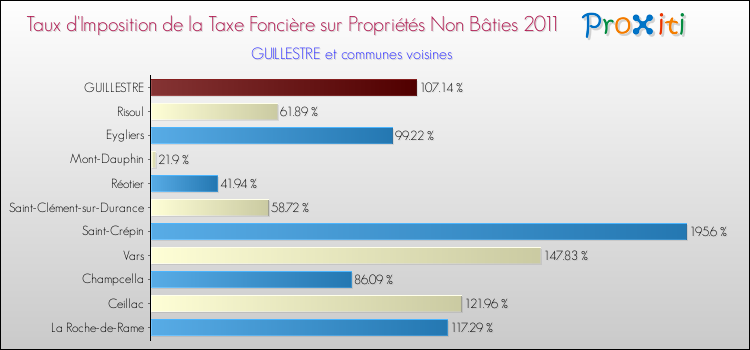 Taux d'imposition de la taxe foncière sur les immeubles et terrains non batis 2011 pour GUILLESTRE et les communes proches Comparaison des taux d'imposition de la taxe foncière sur les immeubles et terrains non batis 2011 pour GUILLESTRE et les communes voisines
