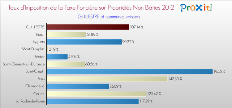 Taux d'imposition de la taxe foncière sur les immeubles et terrains non batis 2012 pour GUILLESTRE et les communes proches Comparaison des taux d'imposition de la taxe foncière sur les immeubles et terrains non batis 2012 pour GUILLESTRE et les communes voisines