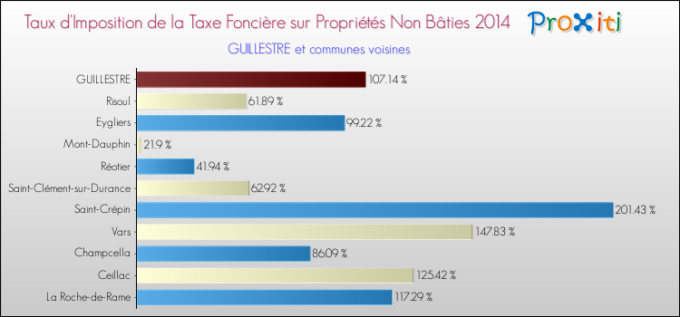 Taux d'imposition de la taxe foncière sur les immeubles et terrains non batis 2014 pour GUILLESTRE et les communes proches Comparaison des taux d'imposition de la taxe foncière sur les immeubles et terrains non batis 2014 pour GUILLESTRE et les communes voisines