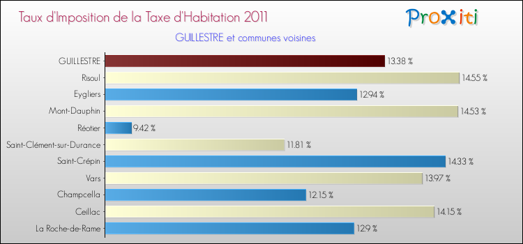 Taux d'imposition de la taxe d'habitation 2011 pour GUILLESTRE et les communes proches Comparaison des taux d'imposition de la taxe d'habitation 2011 pour GUILLESTRE et les communes voisines