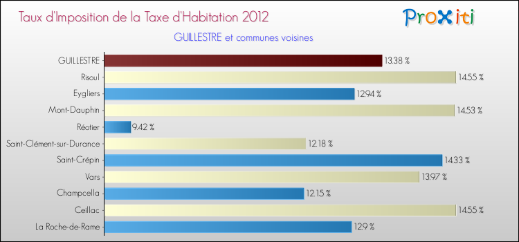Taux d'imposition de la taxe d'habitation 2012 pour GUILLESTRE et les communes proches Comparaison des taux d'imposition de la taxe d'habitation 2012 pour GUILLESTRE et les communes voisines