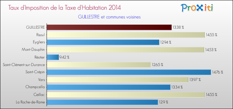 Taux d'imposition de la taxe d'habitation 2014 pour GUILLESTRE et les communes proches Comparaison des taux d'imposition de la taxe d'habitation 2014 pour GUILLESTRE et les communes voisines