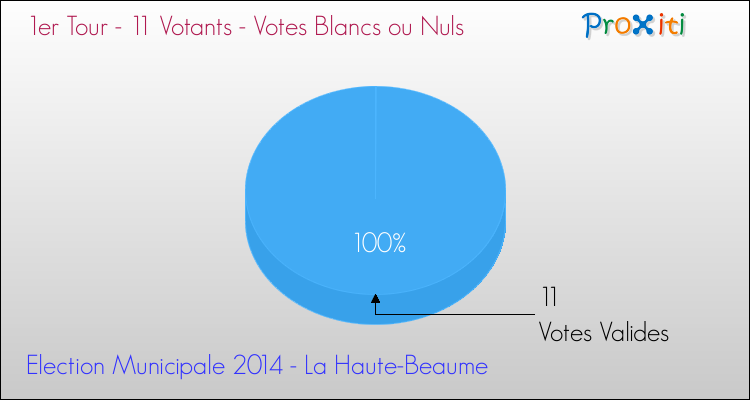 Votes blancs ou nuls au 1er Tour des Elections Municipales 2014 de la commune de La Haute-Beaume Elections Municipales 2014 - Votes blancs ou nuls au 1er Tour pour la commune de La Haute-Beaume