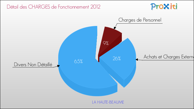 Décomposition des Charges de Fonctionnement 2012 de la commune de LA HAUTE-BEAUME Charges de Fonctionnement 2012 pour la commune de LA HAUTE-BEAUME