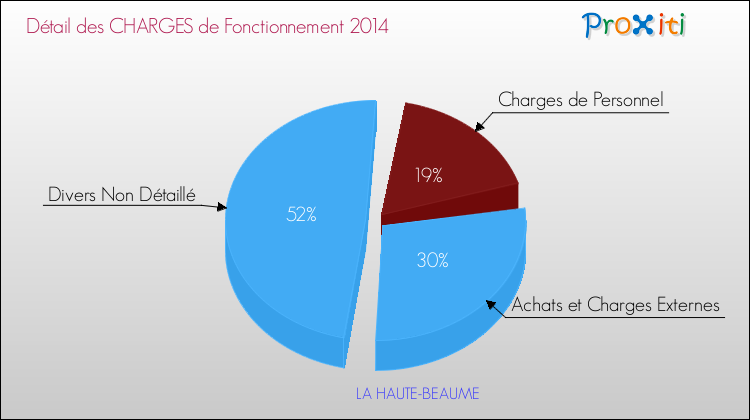 Décomposition des Charges de Fonctionnement 2014 de la commune de LA HAUTE-BEAUME Charges de Fonctionnement 2014 pour la commune de LA HAUTE-BEAUME
