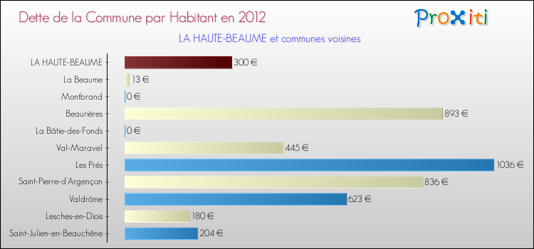 Dette par habitant de la commune en 2012 pour LA HAUTE-BEAUME et les communes proches Comparaison de la dette par habitant de la commune en 2012 pour LA HAUTE-BEAUME et les communes voisines