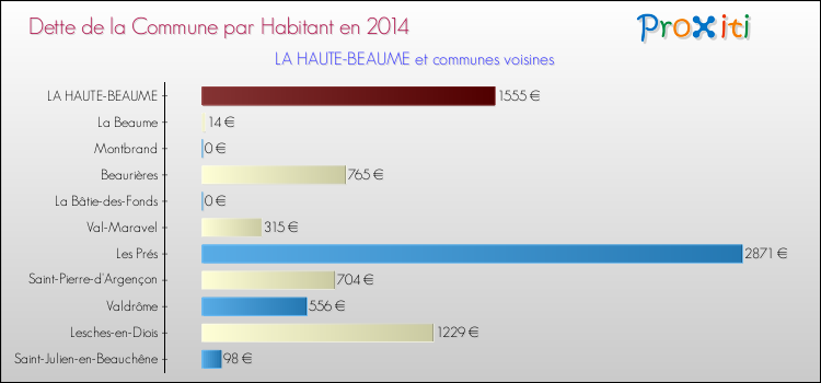Dette par habitant de la commune en 2014 pour LA HAUTE-BEAUME et les communes proches Comparaison de la dette par habitant de la commune en 2014 pour LA HAUTE-BEAUME et les communes voisines