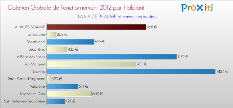 Montant des dotations globales de fonctionnement DGF par Habitant pour LA HAUTE-BEAUME et les communes proches Comparaison des des dotations globales de fonctionnement DGF par habitant pour LA HAUTE-BEAUME et les communes voisines
