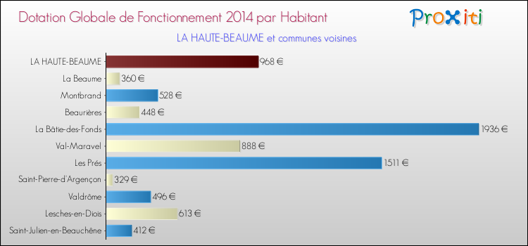 Montant des dotations globales de fonctionnement DGF par Habitant pour LA HAUTE-BEAUME et les communes proches en 2014. Comparaison des des dotations globales de fonctionnement DGF par habitant pour LA HAUTE-BEAUME et les communes voisines en 2014.