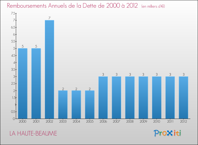Evolution de l'annuité de la dette pour la commune de LA HAUTE-BEAUME de 2000 à 2012 Annuités de la dette pour LA HAUTE-BEAUME de 2000 à 2012