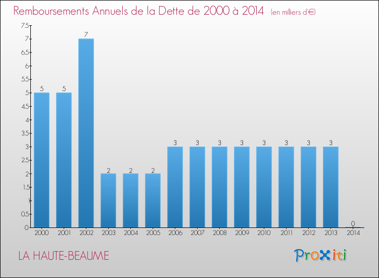 Evolution de l'annuité de la dette pour la commune de LA HAUTE-BEAUME de 2000 à 2014 Annuités de la dette pour LA HAUTE-BEAUME de 2000 à 2014