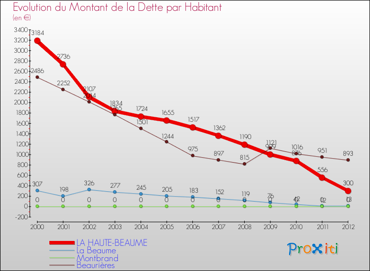 Evolution de la dette par habitant pour la commune de LA HAUTE-BEAUME et les communes proches de 2000 à 2012 Comparaison de la dette par habitant pour LA HAUTE-BEAUME et les communes voisines de 2000 à 2012
