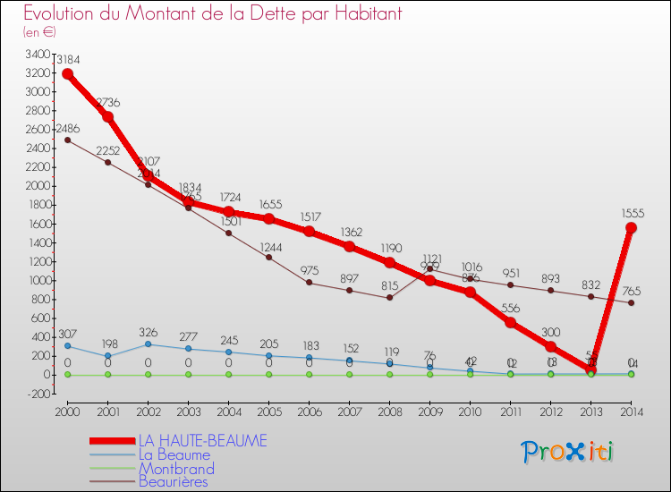 Evolution de la dette par habitant pour la commune de LA HAUTE-BEAUME et les communes proches de 2000 à 2014 Comparaison de la dette par habitant pour LA HAUTE-BEAUME et les communes voisines de 2000 à 2014