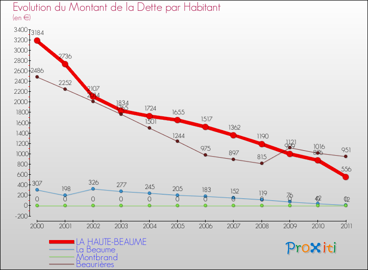 Evolution de la dette par habitant pour la commune de LA HAUTE-BEAUME et les communes proches Comparaison de la dette par habitant pour LA HAUTE-BEAUME et les communes voisines