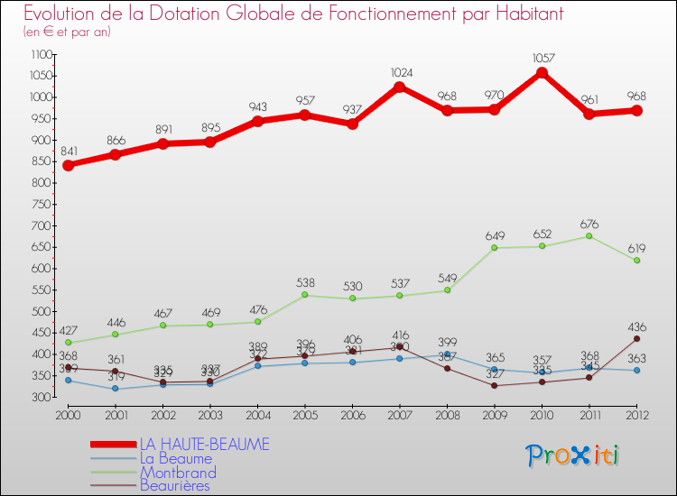 Evolution et montant de la dotation globale de fonctionnement par Habitant pour LA HAUTE-BEAUME et les communes proches Comparaison des dotations globales de fonctionnement par habitant pour LA HAUTE-BEAUME et les communes voisines