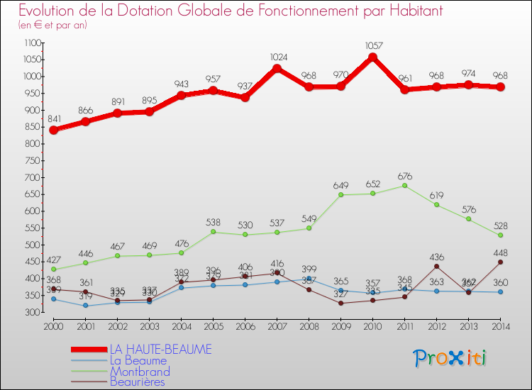 Evolution et montant de la dotation globale de fonctionnement par Habitant pour LA HAUTE-BEAUME et les communes proches de 2000 à 2014. Comparaison des dotations globales de fonctionnement par habitant pour LA HAUTE-BEAUME et les communes voisines de 2000 à 2014.