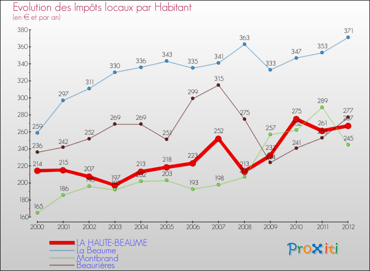 Evolution et montant des impôts locaux par Habitant pour LA HAUTE-BEAUME et les communes proches Comparaison des impôts locaux par habitant pour LA HAUTE-BEAUME et les communes voisines