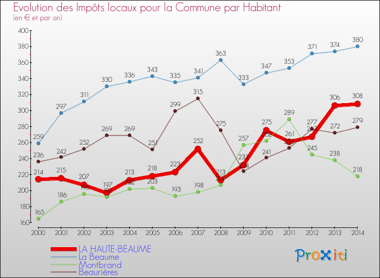 Evolution et montant des impôts locaux par Habitant pour LA HAUTE-BEAUME et les communes proches de 2000 à 2014 Comparaison des impôts locaux par habitant pour LA HAUTE-BEAUME et les communes voisines de 2000 à 2014