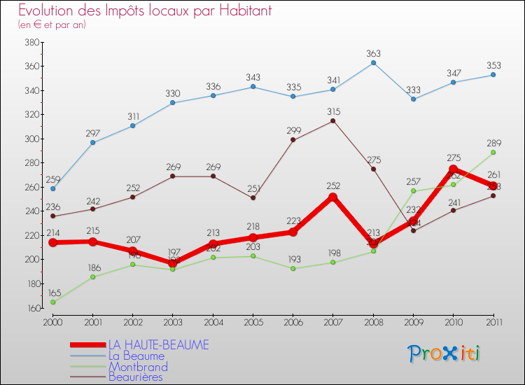 Evolution et montant des impôts locaux par Habitant pour LA HAUTE-BEAUME et les communes proches Comparaison des impôts locaux par habitant pour LA HAUTE-BEAUME et les communes voisines