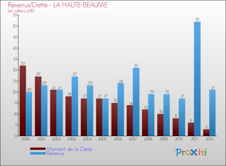 Evolution comparée de la dette et des revenus pour la commune de LA HAUTE-BEAUME de 2000 à 2012 Comparaison de la dette et des revenus pour LA HAUTE-BEAUME de 2000 à 2012
