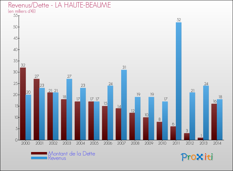 Evolution comparée de la dette et des revenus pour la commune de LA HAUTE-BEAUME de 2000 à 2014 Comparaison de la dette et des revenus pour LA HAUTE-BEAUME de 2000 à 2014