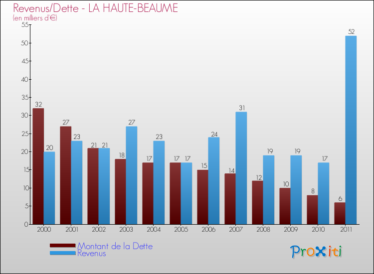 Evolution comparée de la dette et des revenus pour la commune de LA HAUTE-BEAUME de 2000 à 2011 Comparaison de la dette et des revenus pour LA HAUTE-BEAUME de 2000 à 2011