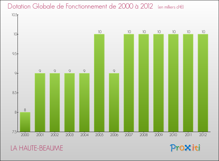 Evolution du montant de la Dotation Globale de Fonctionnement pour la commune de LA HAUTE-BEAUME de 2000 à 2012 Evolution du montant de la Dotation Globale de Fonctionnement pour LA HAUTE-BEAUME de 2000 à 2012