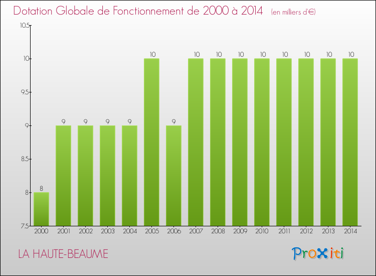 Evolution du montant de la Dotation Globale de Fonctionnement pour la commune de LA HAUTE-BEAUME de 2000 à 2014 Evolution du montant de la Dotation Globale de Fonctionnement pour LA HAUTE-BEAUME de 2000 à 2014