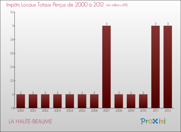 Evolution des Impôts Locaux pour la commune de LA HAUTE-BEAUME de 2000 à 2012 Evolution des Impôts Locaux pour LA HAUTE-BEAUME de 2000 à 2012