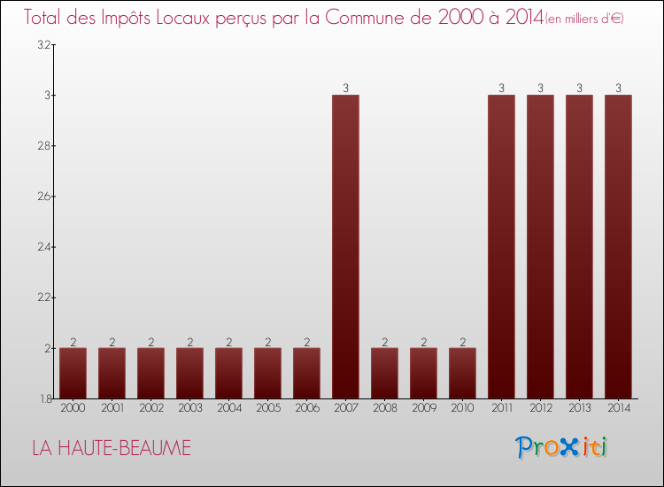 Evolution des Impôts Locaux pour la commune de LA HAUTE-BEAUME de 2000 à 2014 Evolution des Impôts Locaux pour LA HAUTE-BEAUME de 2000 à 2014