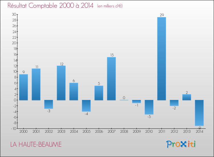 Evolution du résultat comptable pour la commune de LA HAUTE-BEAUME de 2000 à 2014 Evolution du résultat comptable pour LA HAUTE-BEAUME de 2000 à 2014