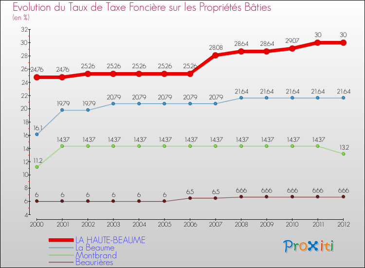 Evolution du taux de la taxe foncière sur le bati pour LA HAUTE-BEAUME et les communes proches de 2000 à 2012 Comparaison des taux de taxe foncière sur le bati pour LA HAUTE-BEAUME et les communes voisines de 2000 à 2012