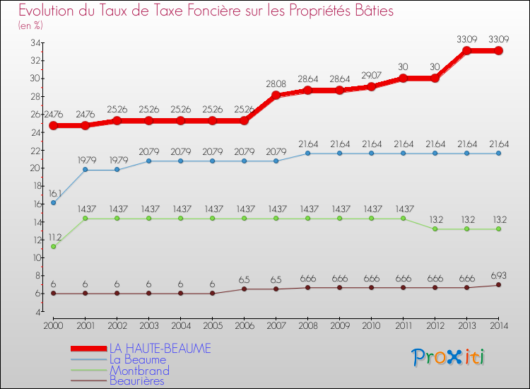 Evolution du taux de la taxe foncière sur le bati pour LA HAUTE-BEAUME et les communes proches de 2000 à 2014 Comparaison des taux de taxe foncière sur le bati pour LA HAUTE-BEAUME et les communes voisines de 2000 à 2014