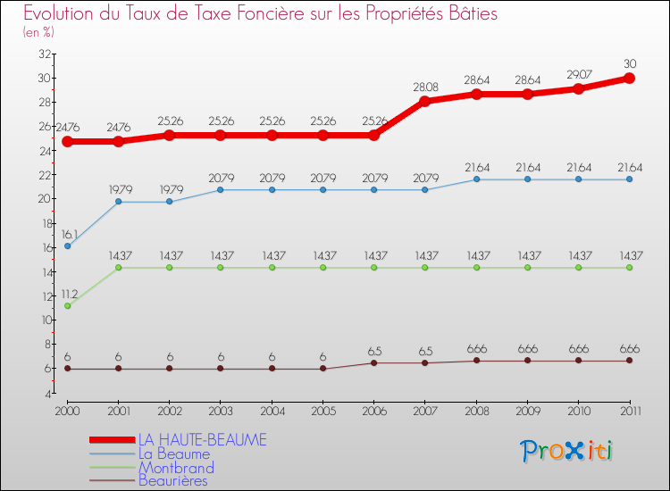 Evolution du taux de la taxe foncière sur le bati pour LA HAUTE-BEAUME et les communes proches Comparaison des taux de taxe foncière sur le bati pour LA HAUTE-BEAUME et les communes voisines